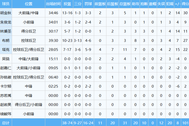 stake体育娱乐平台-22中4！总决赛拉胯！中国男篮的顶薪后卫